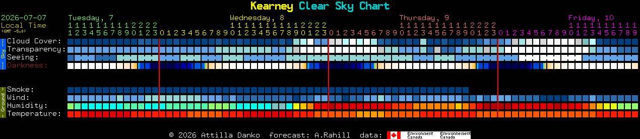 Current forecast for Kearney Clear Sky Chart