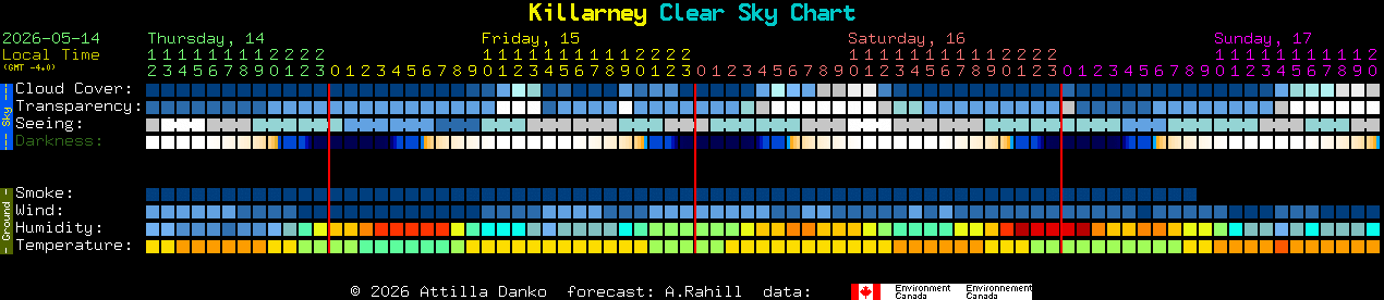 Current forecast for Killarney Clear Sky Chart