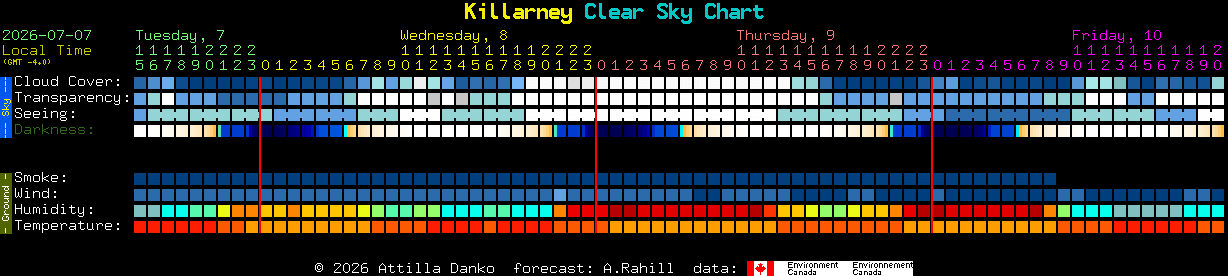 Current forecast for Killarney Clear Sky Chart