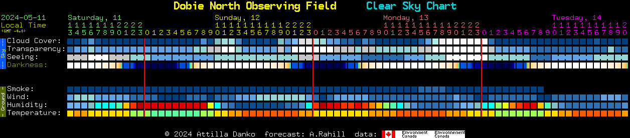 Current forecast for Dobie North Observing Field Clear Sky Chart