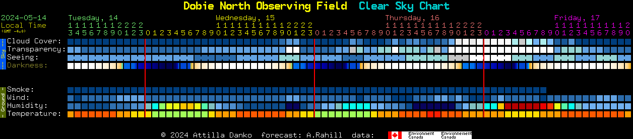 Current forecast for Dobie North Observing Field Clear Sky Chart