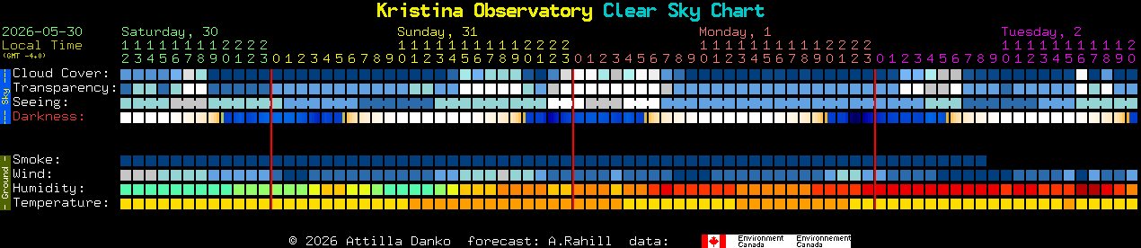 Current forecast for Kristina Observatory Clear Sky Chart