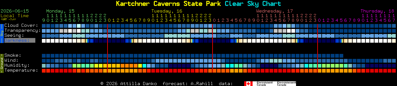 Current forecast for Kartchner Caverns State Park Clear Sky Chart