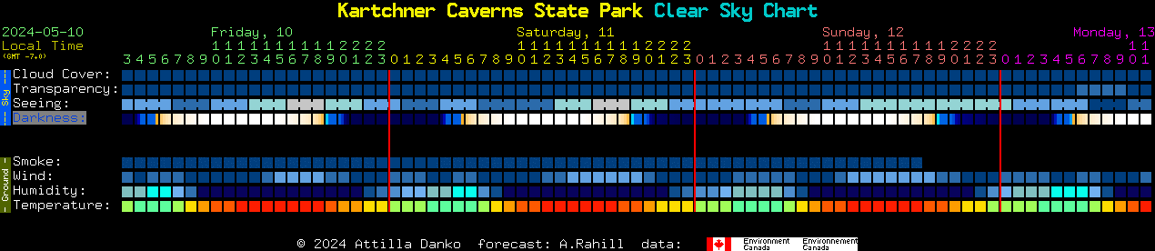 Current forecast for Kartchner Caverns State Park Clear Sky Chart