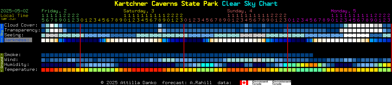 A clear sky chart forecasting for optimal skywatching