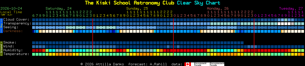 Current forecast for The Kiski School Astronomy Club Clear Sky Chart