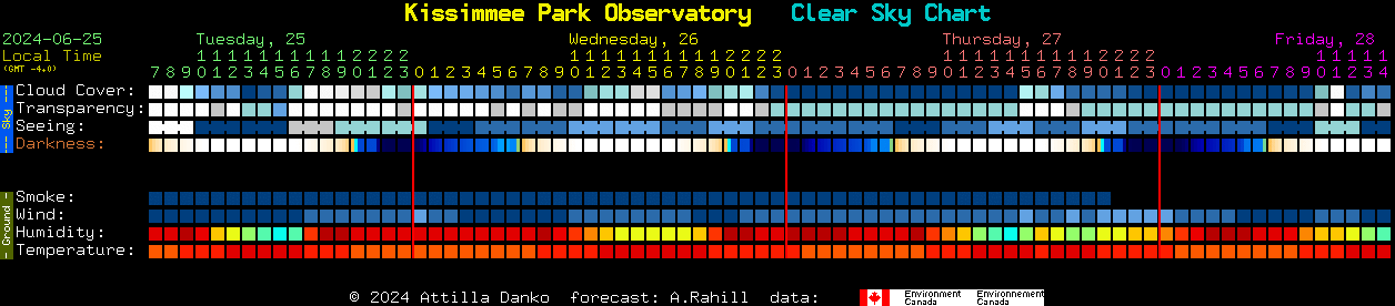 Current forecast for Kissimmee Park Observatory Clear Sky Chart
