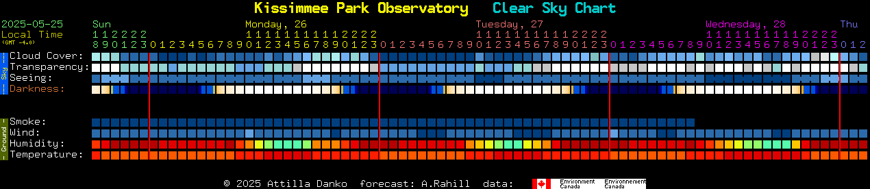 Current forecast for Kissimmee Park Observatory Clear Sky Chart