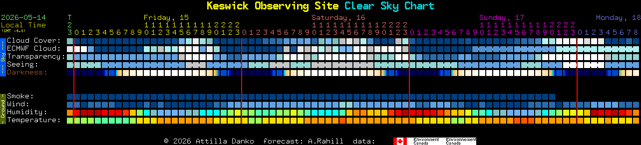 Current forecast for Keswick Observing Site Clear Sky Chart