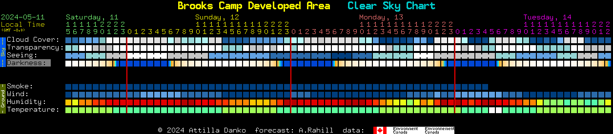 Current forecast for Brooks Camp Developed Area Clear Sky Chart