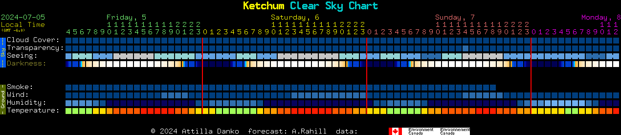 Current forecast for Ketchum Clear Sky Chart