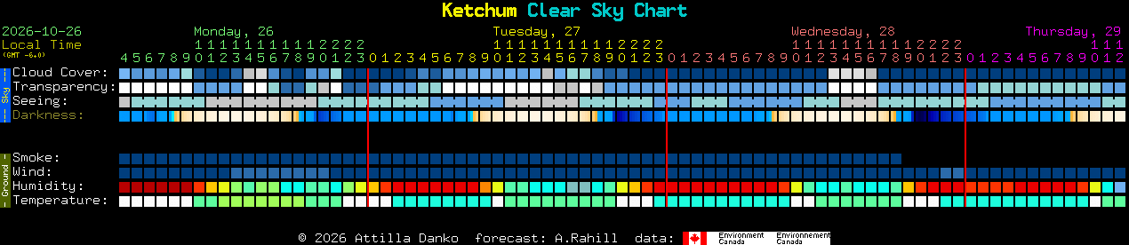 Current forecast for Ketchum Clear Sky Chart