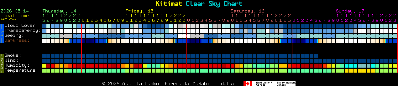 Current forecast for Kitimat Clear Sky Chart