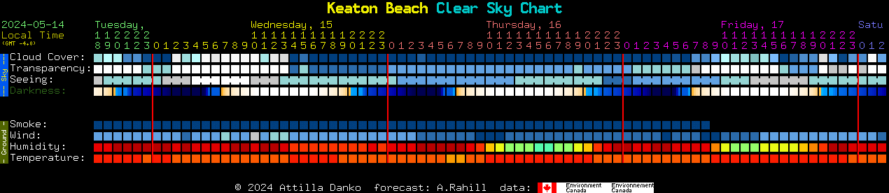 Current forecast for Keaton Beach Clear Sky Chart