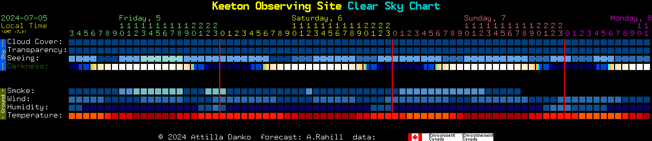 Current forecast for Keeton Observing Site Clear Sky Chart