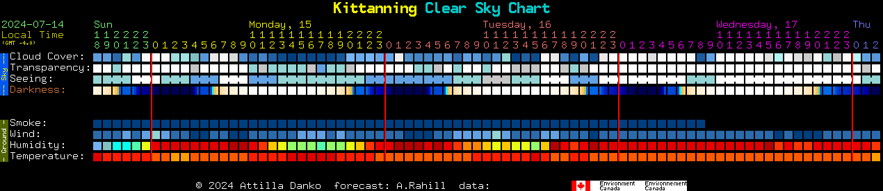 Current forecast for Kittanning Clear Sky Chart