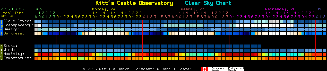 Current forecast for Kitt's Castle Observatory Clear Sky Chart