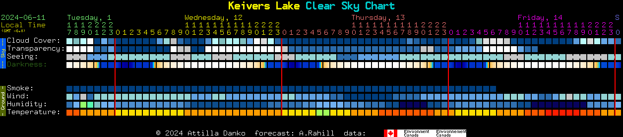 Current forecast for Keivers Lake Clear Sky Chart