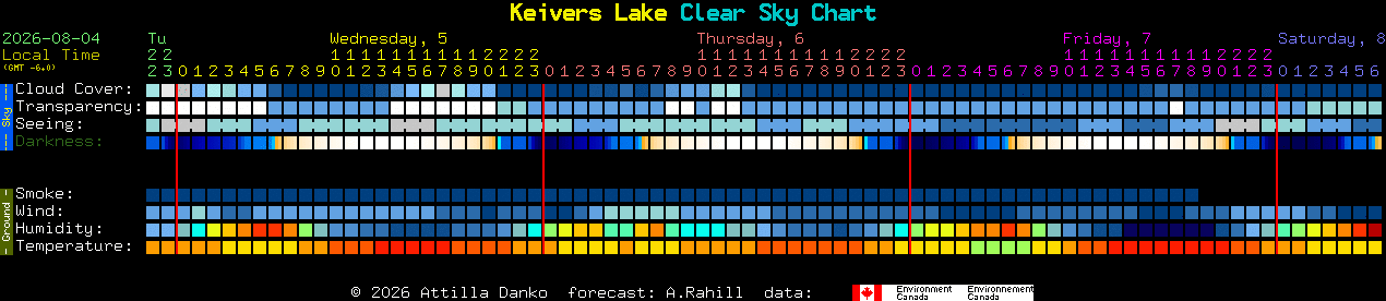 Current forecast for Keivers Lake Clear Sky Chart