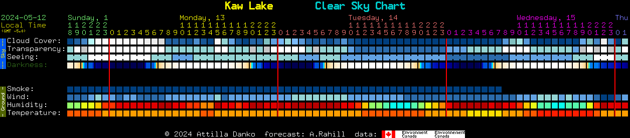 Current forecast for Kaw Lake Clear Sky Chart