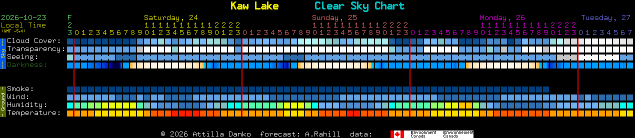 Current forecast for Kaw Lake Clear Sky Chart