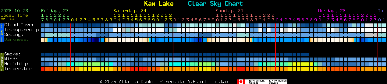 Current forecast for Kaw Lake Clear Sky Chart