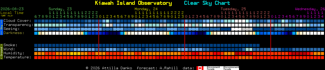 Current forecast for Kiawah Island Observatory Clear Sky Chart