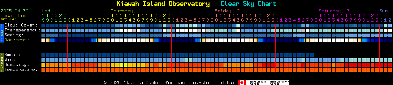 Current forecast for Kiawah Island Observatory Clear Sky Chart