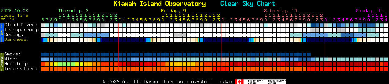 Current forecast for Kiawah Island Observatory Clear Sky Chart