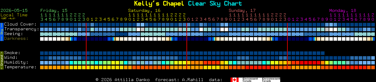 Current forecast for Kelly's Chapel Clear Sky Chart