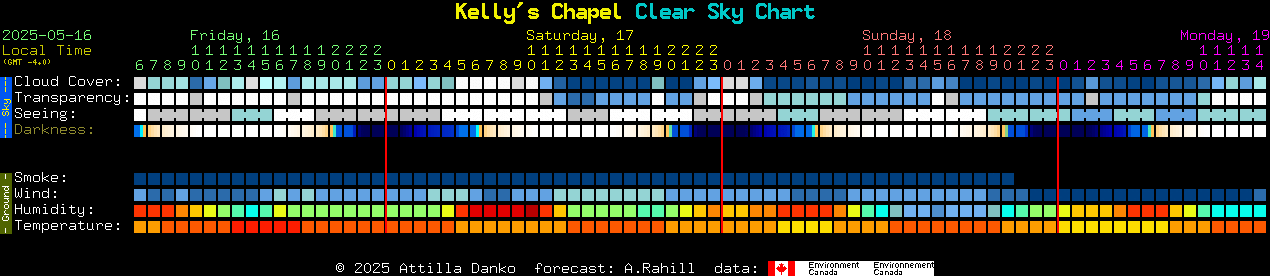 Current forecast for Kelly's Chapel Clear Sky Chart