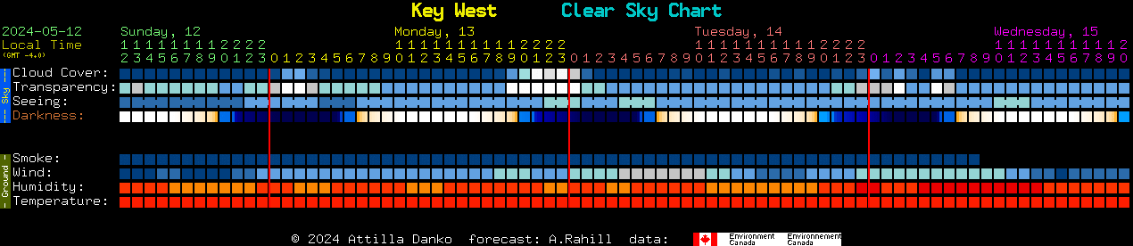 Current forecast for Key West Clear Sky Chart