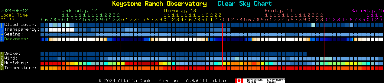 Current forecast for Keystone Ranch Observatory Clear Sky Chart