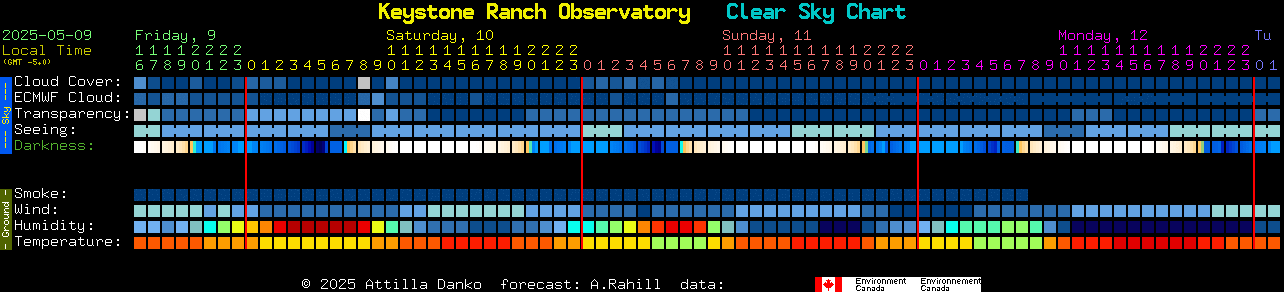 Current forecast for Keystone Ranch Observatory Clear Sky Chart