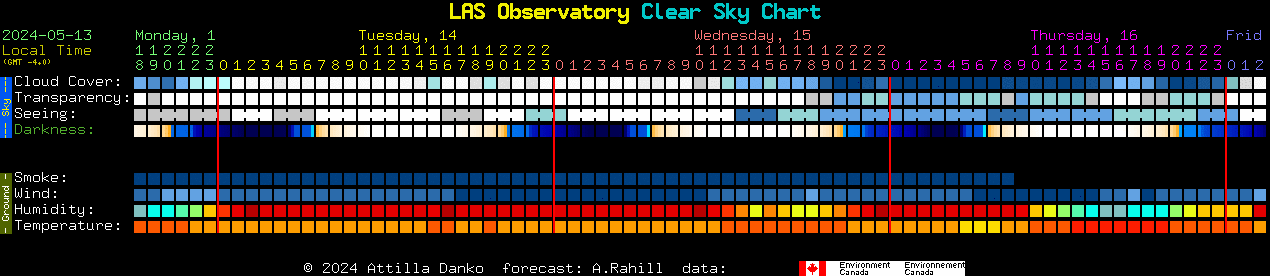 Current forecast for LAS Observatory Clear Sky Chart