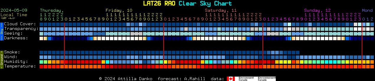 Current forecast for LAT26 RAO Clear Sky Chart