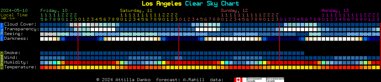 Current forecast for Los Angeles Clear Sky Chart