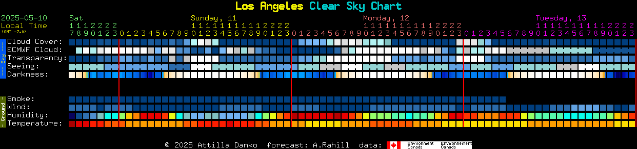 Current forecast for Los Angeles Clear Sky Chart