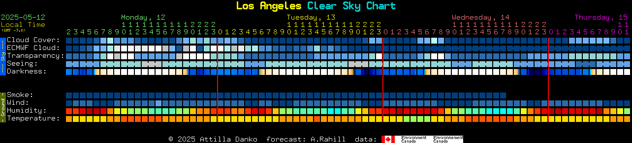 Current forecast for Los Angeles Clear Sky Chart