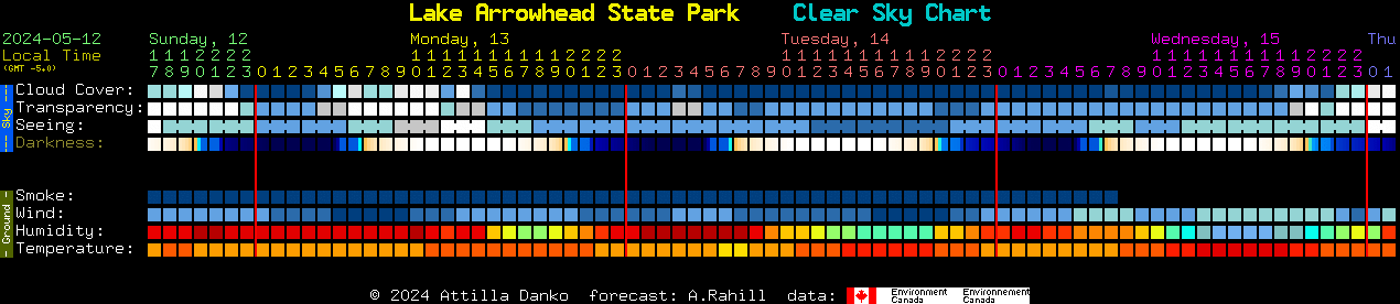 Current forecast for Lake Arrowhead State Park Clear Sky Chart