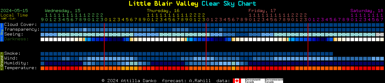 Current forecast for Little Blair Valley Clear Sky Chart