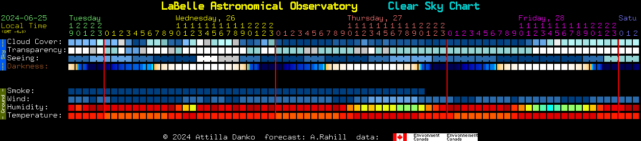Current forecast for LaBelle Astronomical Observatory Clear Sky Chart