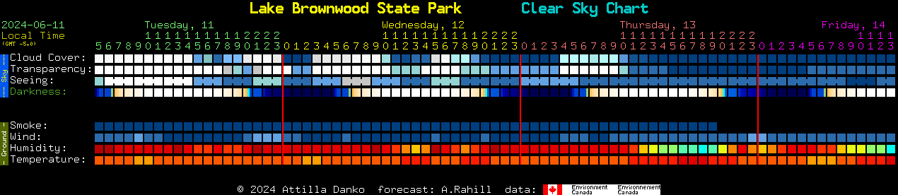 Current forecast for Lake Brownwood State Park Clear Sky Chart