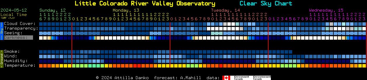 Current forecast for Little Colorado River Valley Observatory Clear Sky Chart