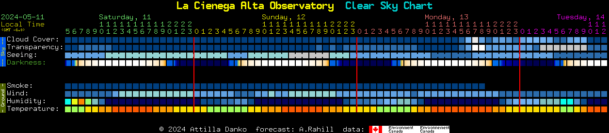 Current forecast for La Cienega Alta Observatory Clear Sky Chart