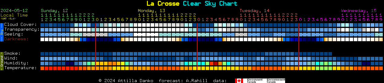 Current forecast for La Crosse Clear Sky Chart