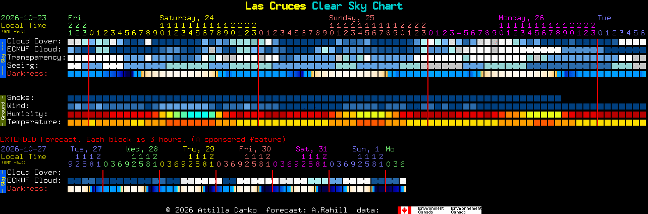Current forecast for Las Cruces Clear Sky Chart