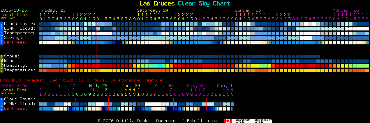 Current forecast for Las Cruces Clear Sky Chart