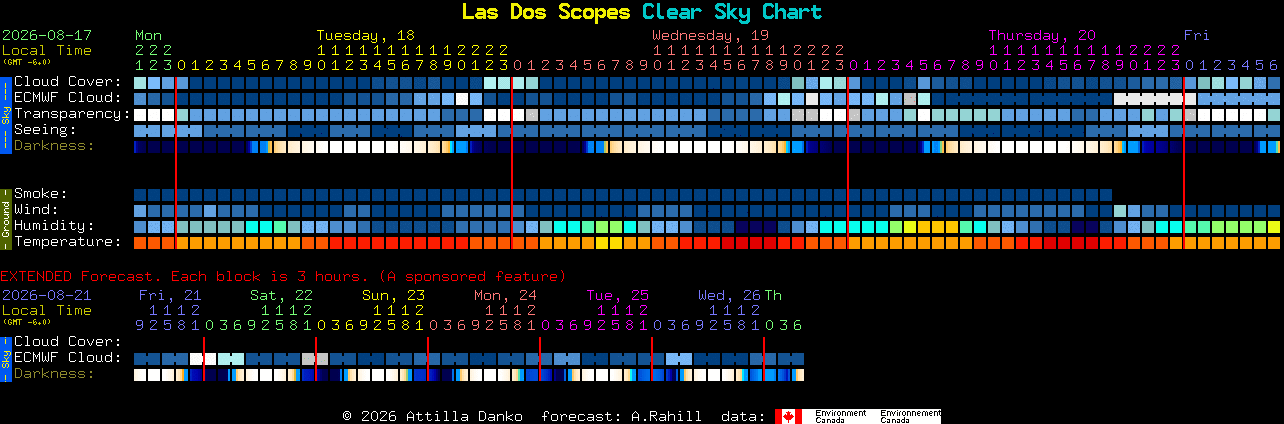 Current forecast for Las Dos Scopes Clear Sky Chart
