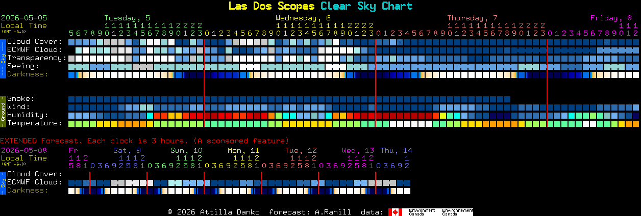 Current forecast for Las Dos Scopes Clear Sky Chart